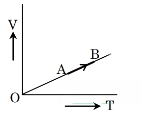 NEET 2018 Physics - Heat and Thermodynamics Question 19 English